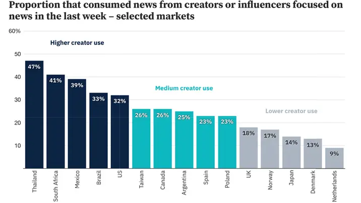 Are news creators really the new barbarians at the gate?